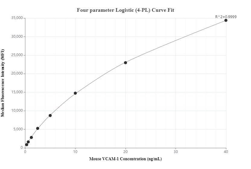 Cytometric bead array standard curve of MP00701-3